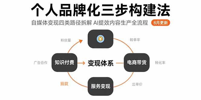 个人品牌化三步构建法-8月：自媒体变现四类路径拆解 AI提效内容生产全流程-新时光资源网