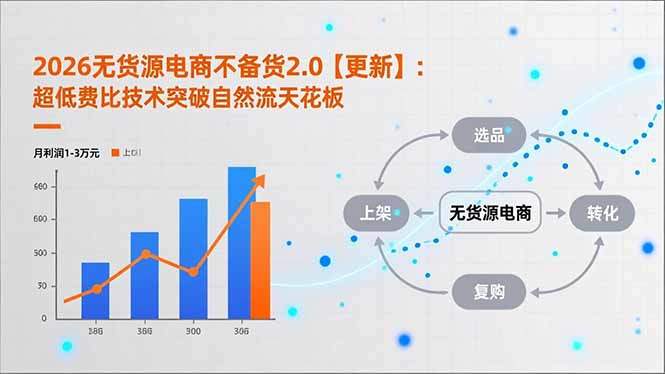 2026无货源电商不备货2.0【更新-5月】：超低费比技术突破自然流天花板，单店月利润1-3万元-新时光资源网
