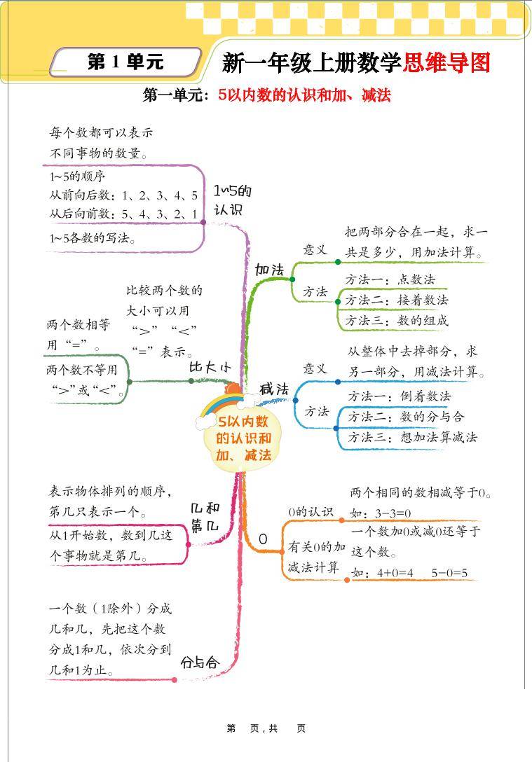新一上数学思维导图+单元考点解析（人教版10页）-新时光资源网