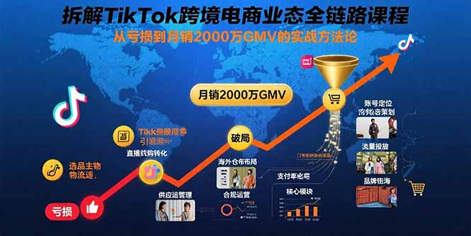 拆解TikTok跨境电商业态全链路课程：从亏损到月销2000万GMV的实战方法论-新时光资源网