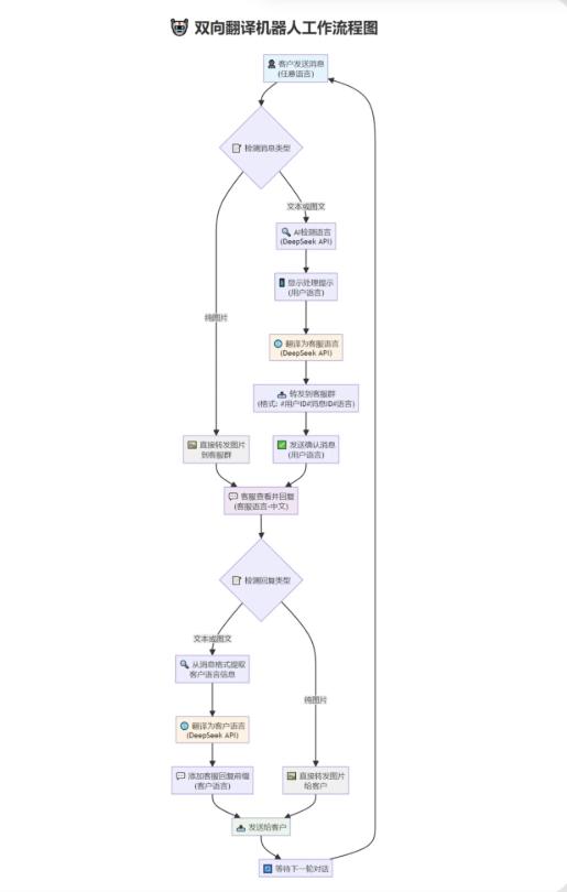 tgAI全自动翻译智能人工客服 客服机器人源码 带视频搭建教程-新时光资源网